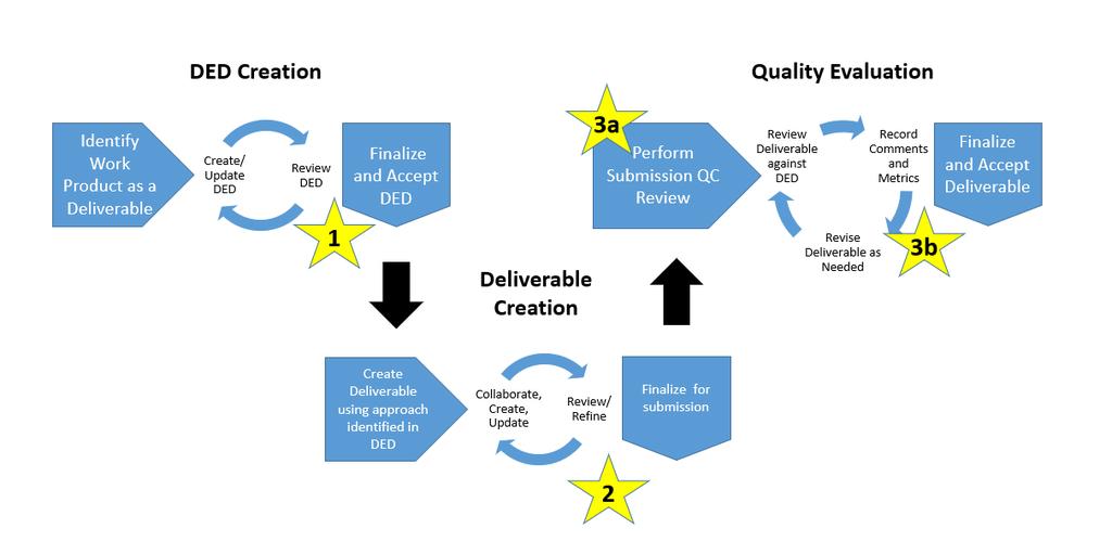 Figure 6: Deliverable Quality Control Overview Each star above indicates a quality management component. 1. The DED is the first area in establishing the quality expectations for the Deliverable.