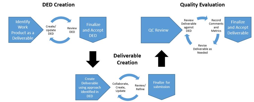 20 Deliverable Management 20.1 Overview Deliverable Management describes the processes to be followed when creating, reviewing, and accepting Project Deliverables.