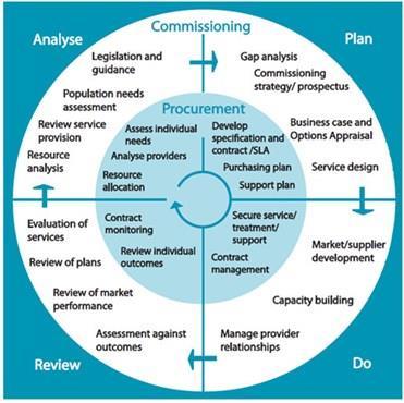 The Commissioning Cycle As illustrated below, The Institute of Public Care (IPC) links within a commissioning cycle a series of commissioning activities that are grouped under four key performance