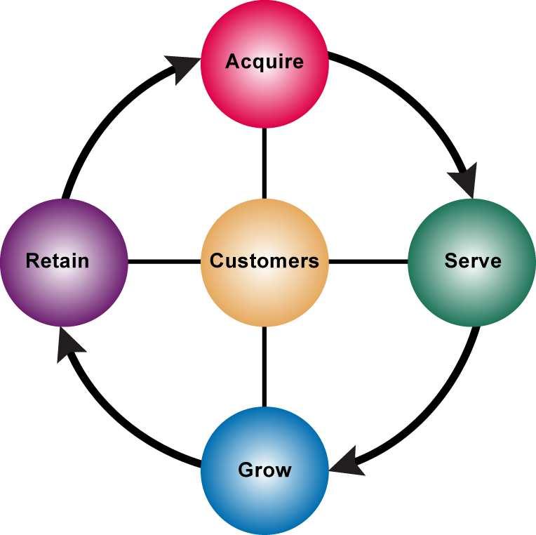 Get Better Business Results From the Four Stages of Your Customer