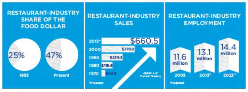 Restaurant Industry Source: