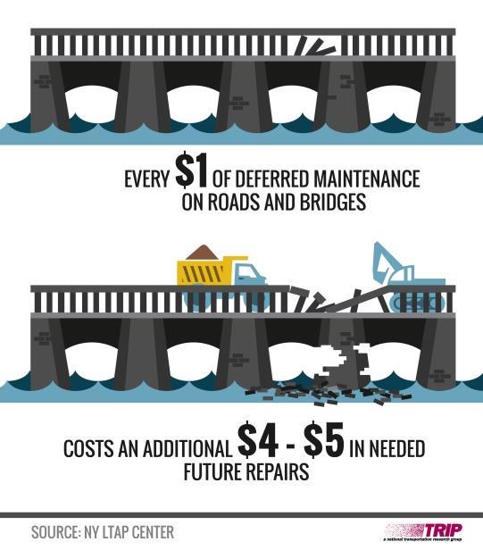 11 Long-term repair costs increase significantly when road and bridge maintenance is deferred, as road and bridge deterioration accelerates later in the service life of a transportation facility and