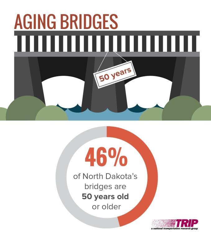 13 The average number of bridges that NDDOT is able to reconstruct or replace annually will decrease by 46 percent from 2015-2018 to 2019-2022 (from an average of 16.