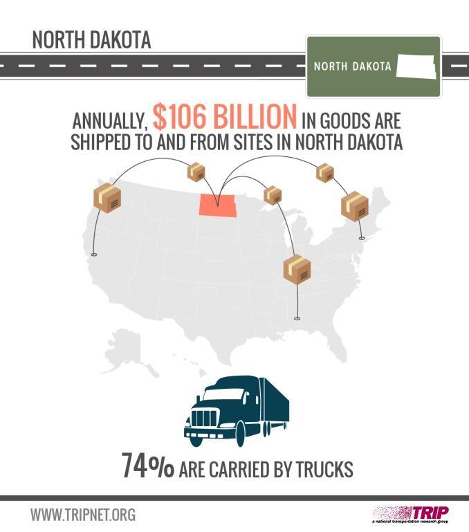 21 manufacturers ship greater quantities of goods to market to meet this demand, a process that adds to truck traffic on the state s highways and major arterial roads.