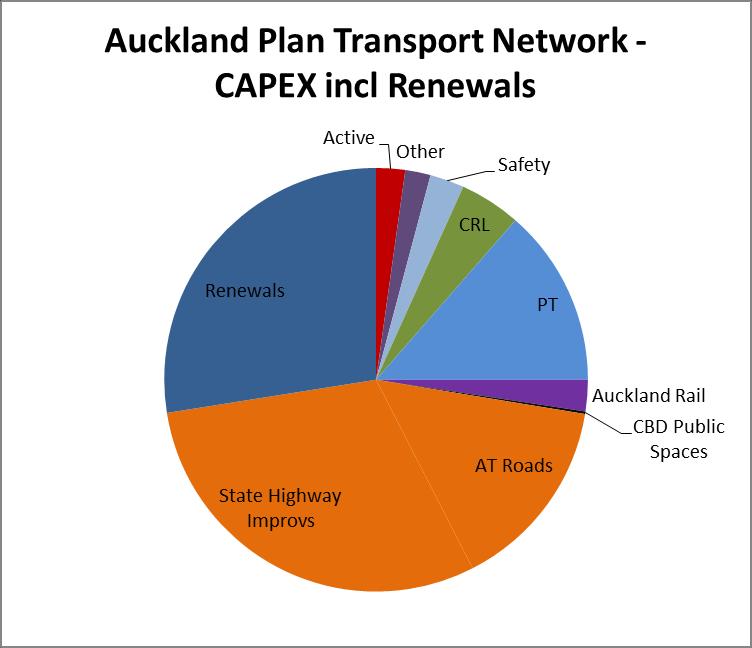 What will it cost? Auckland Transport has developed a prioritised list of transport projects that span three decades of investment.