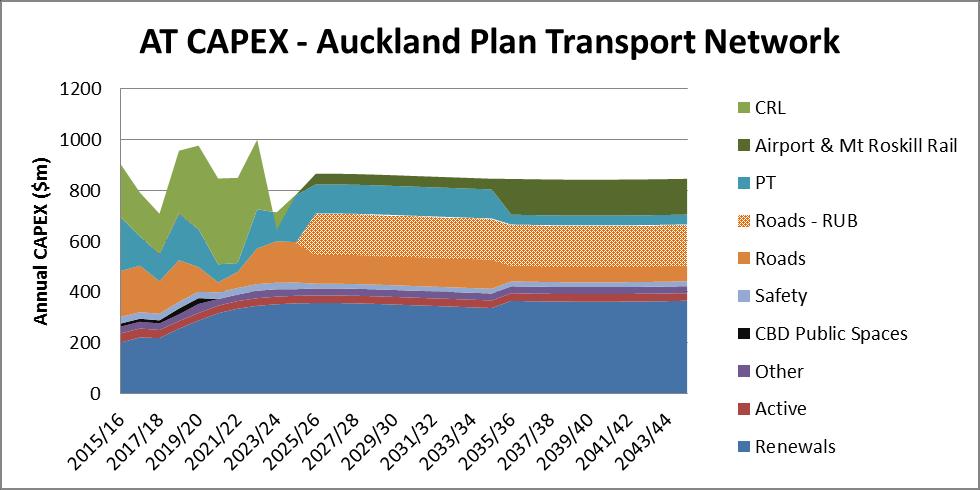 Auckland Transport is responsible for the local road, regional arterial, parking, and the majority of the active and Public Transport (PT) components of the Auckland Plan Transport Network.
