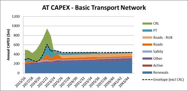 Figure 3: AT CAPEX APTN under the Basic Transport Network (2014/15$) All parts of Auckland Transport s capital programme would be affected by the Basic Transport Network as shown in Figure 3.