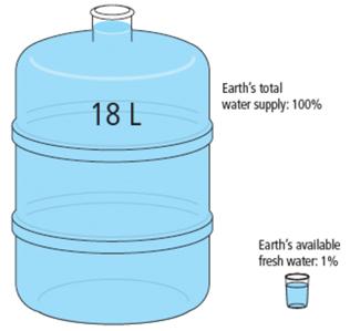 10.1 Distribution of Water Water exists everywhere on Earth, and covers 70% of its