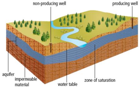 Ground Water Ground water is water that soaks into the ground w Rock/ground with good porosity allows more water to enter w More pores (spaces in the rock/soil), the better the porosity w