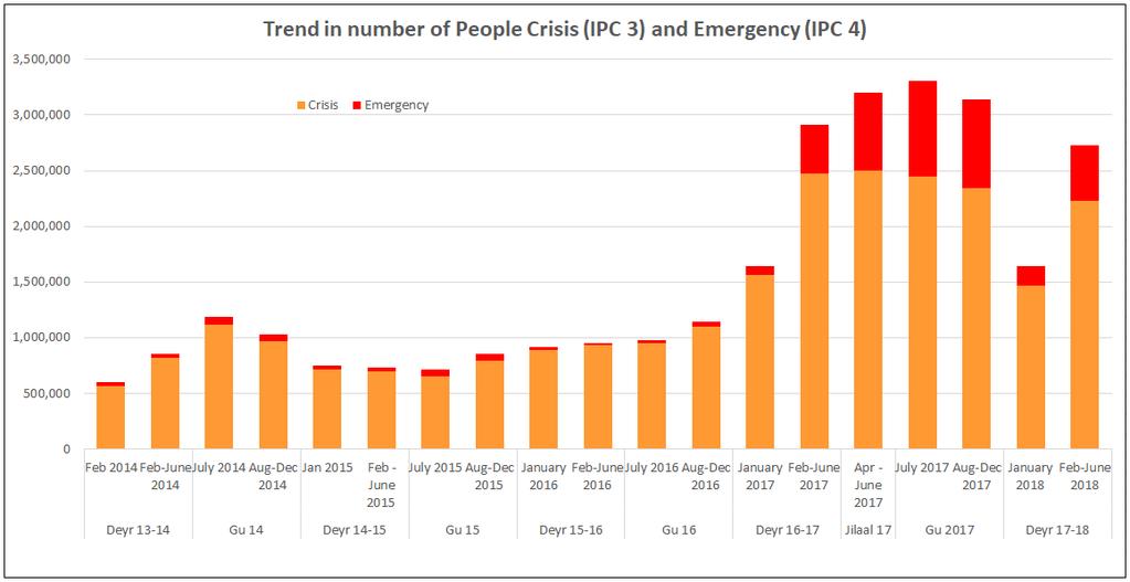 Crisis (IPC Phase 3) or Emergency (IPC 4).