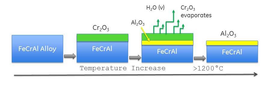 composition of C26M is Fe + 12 Cr + 6 Al + 2 Mo + traces.
