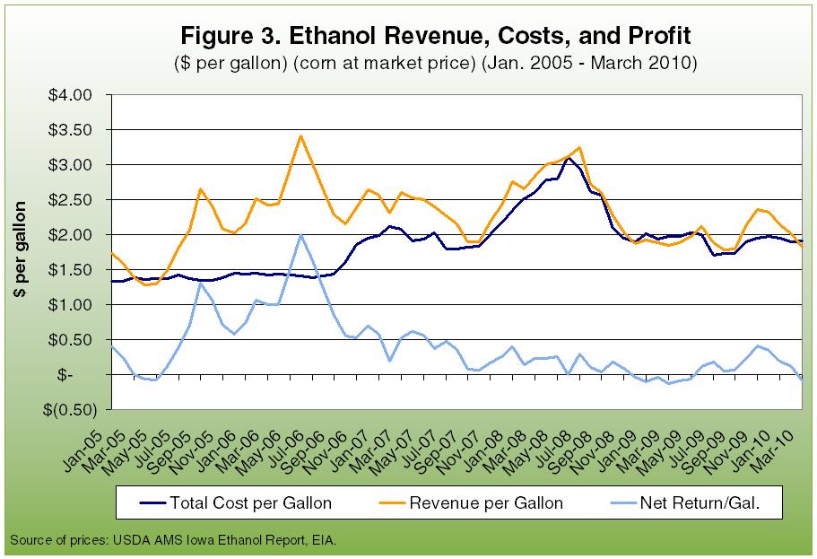 Ethanol Industry Approaches the Blending Wall, continued from page 2 experienced strong competition from feed wheat in world markets as well as weaker demand because of the sluggish world economy.