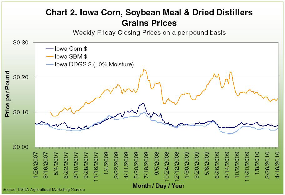 Displacing Corn and Soybean Meal in Livestock Feed Rations with Distillers Grains, continued from page 5 Competitive feed price relationships Livestock producers are most typically behaving according