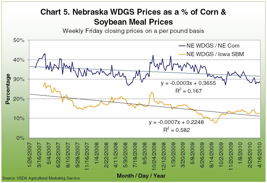 Displacing Corn and Soybean Meal in Livestock Feed Rations with Distillers Grains, continued from page 6 Nebraska corn & wet distillers grain prices Average Friday closing cash market prices in