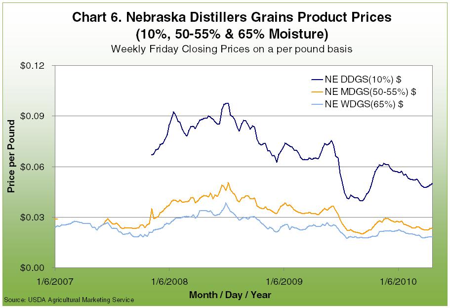 On a per pound of product basis, wet distillers grain (WDGS) prices have been markedly lower than both corn and especially SBM for this time period.