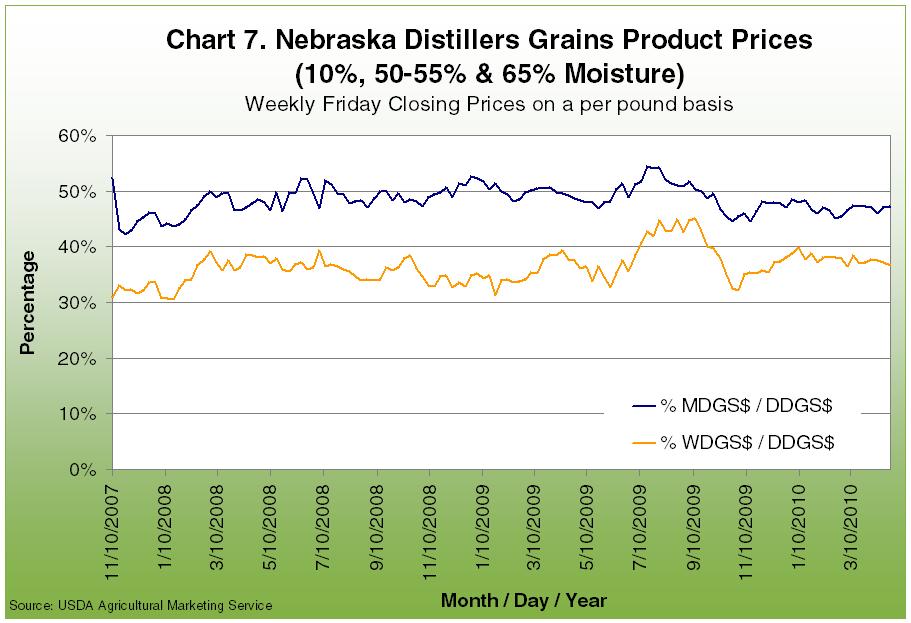 On a per pound basis, Nebraska prices of WDGS have trended from a high of 26% of corn prices in early April 2007 down to 7-8% in early September 2009, before recovering to consistently be in the