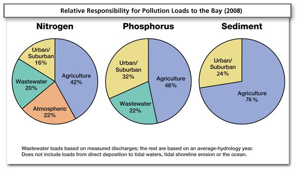 Pollution by Sector Who s Responsible Since wastewater is on track to implement limit of technology,
