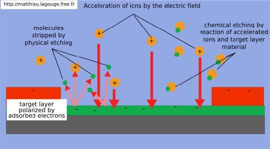 Reactive Ion Etching Increase electrode/substrate voltage Plasma etch Creates ion bombardment like ion milling but with reactive gas Called Reactive Ion etchings Improves