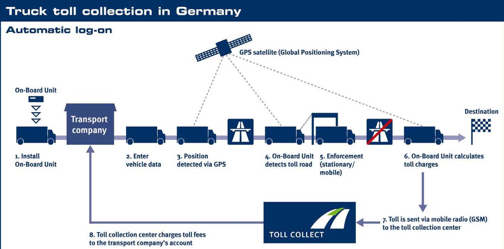 The German Toll Collect Program Is