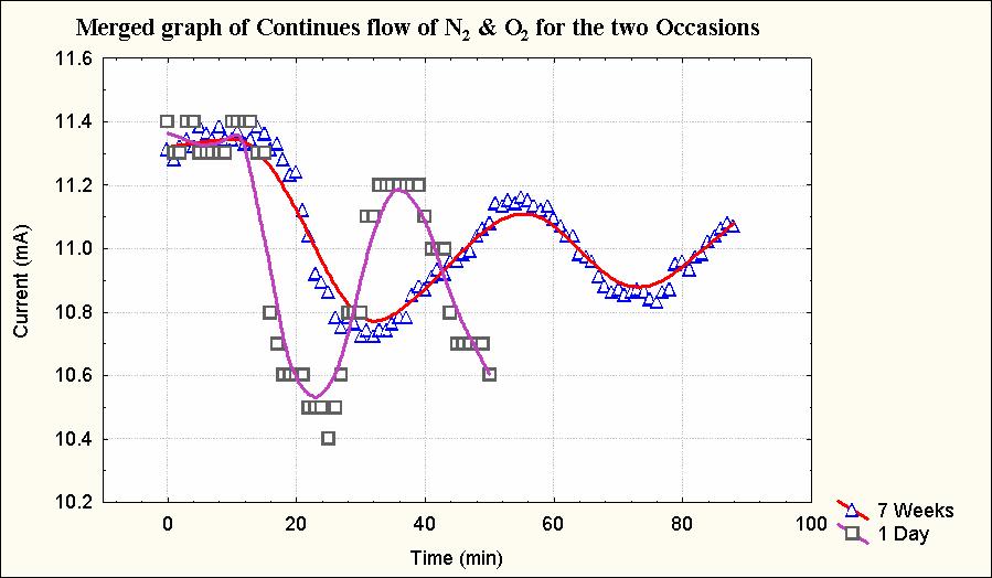74 Figure 4 Response to alternative gas flows of O 2 and N 2 in, one day after the deposition and 7 weeks later.