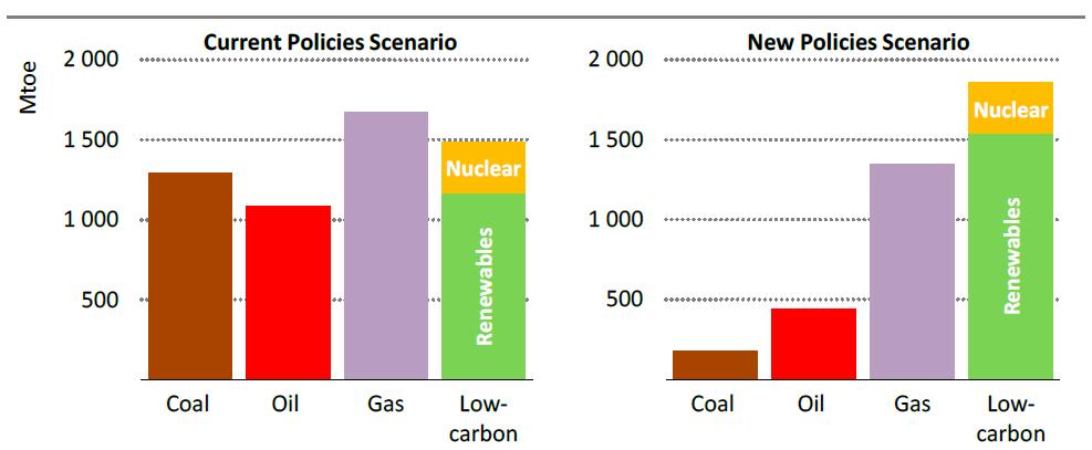 Change in global primary energy demand by scenario, 2016-40 Source: World Energy Outlook, 2017 Natural gas makes a major contribution to meeting energy demand growth in the New Policies Scenario,