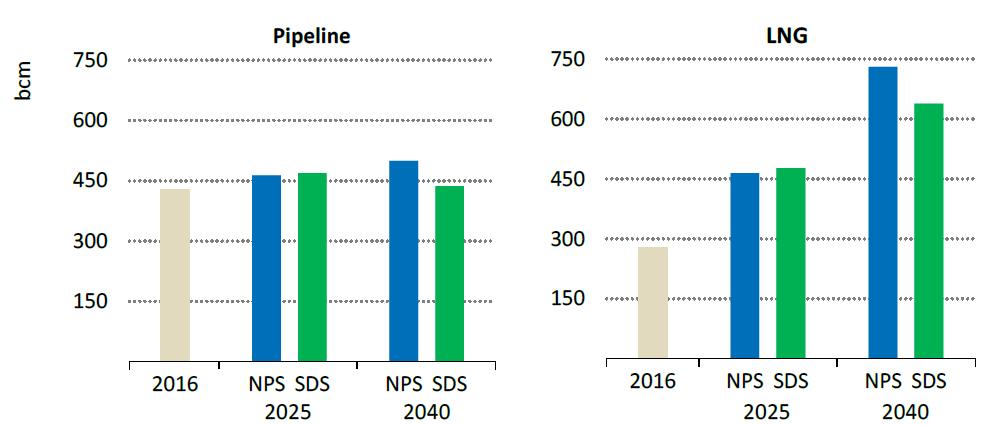Global pipeline and LNG trade by scenario Source: World Energy Outlook, 2017 Note: NPS = New Policies Scenario; SDS = Sustainable Development Scenario.