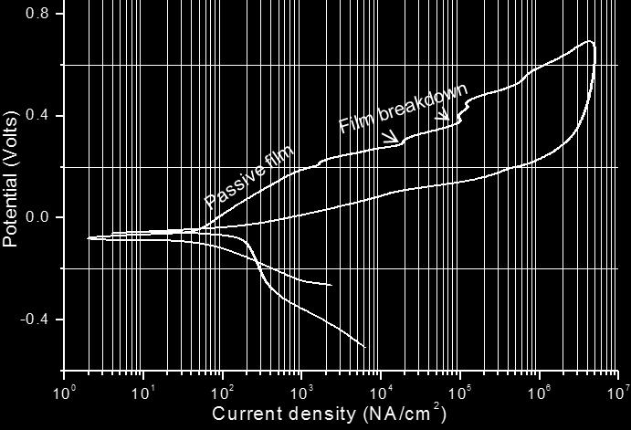 A typical scan is shown in Figure 2. The workpiece exhibited a passive region with a current density in the range 10 3 NA/cm 2.