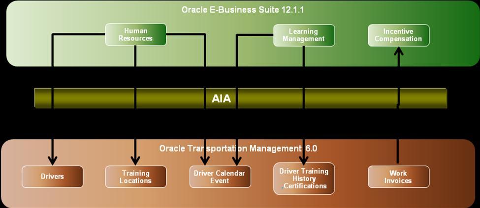 Oracle Driver Management Integration Pack for Oracle Transportation Management and Oracle E-Business Suite 3.