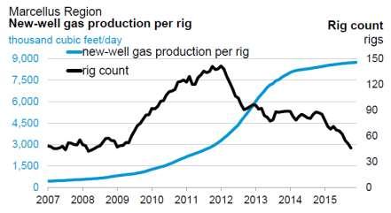Recent US developments Higher gas production per rig and focus on sweet spots compensate for decreasing number of rigs Example Marcellus
