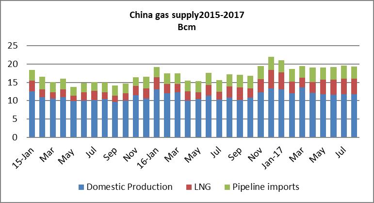 Perhaps not such a stretch after all Two months on, the 2020 targets look much more achievable. Natural gas demand in China rose 17.8% y.