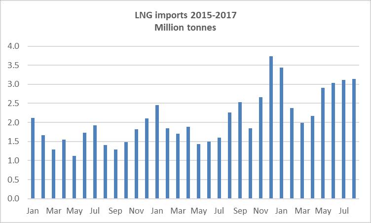 Forecasting LNG demand The key influences on LNG demand are: Domestic gas consumption Domestic gas production Piped gas imports LNG infrastructure Domestic gas demand Our base case for domestic