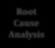 Sample Problem Root Cause Analysis Excess Capacity Poor Demand Market Share Loss To Competition Poor Port Utilization Poor Location Excessive Development Global/Regional Downturn Industry