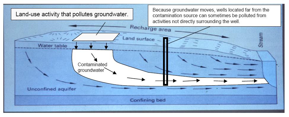 Soil Land use activity that affects influences groundwater quality Tests for Aesthetic Problems Chloride Greater than 250 mg/l No direct effects on health Salty taste Exceeds recommended level