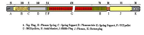 (U-44% Pu) MOX fuel For Hybrid core of FBTR A :Top Plug B:Plenum Spring C: Spring Support D: Plenum Tube E: Spring Support F: UO 2