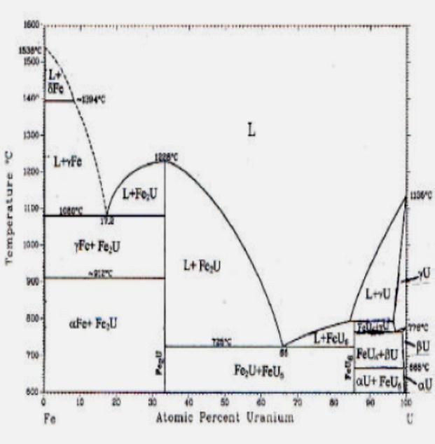Zr T91 U-Fe Phase diagram Eutectic formation at 735 o