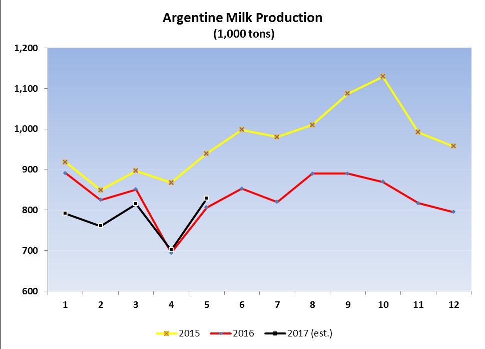 Dairy Production and Trade Developments Milk Production: Forecast Summary Milk Production Summary for Major Exporters Million Tons Dec. Forecast July Forecast Forecast Change %... -% 9. 9. 9. -% EU-8.
