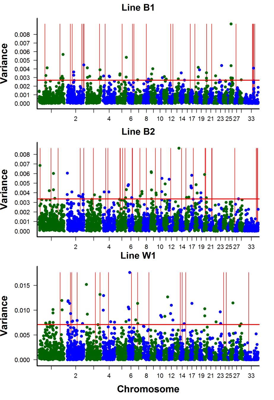 3 Discordance between associated regions and selection signals Figure 3.1 SNP variances across the whole genome obtained by ssgblup for lines B1, B2, and W1.