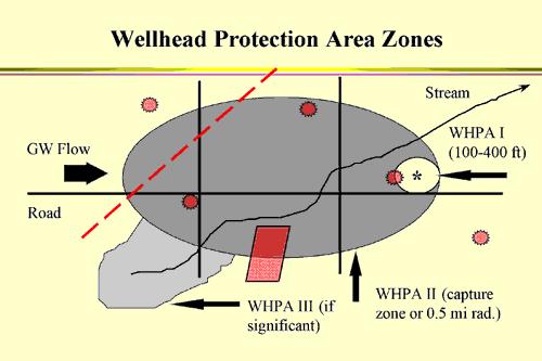 Wellhead Protection Zones for Public Water Supplies Where is the water that needs protection?