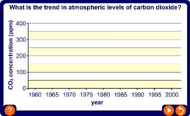 Atmospheric carbon dioxide