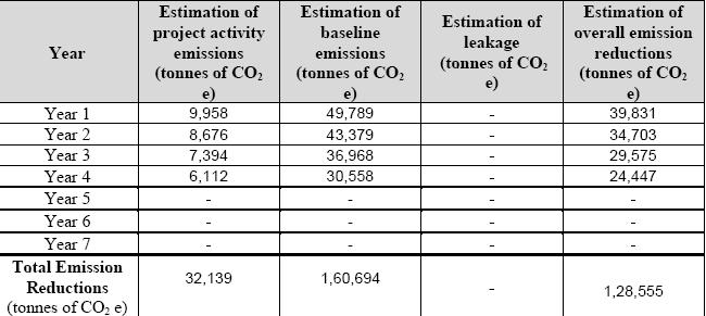 Emission Reduction calculations (Formulae) The annual emission reduction is now given by = 39,831 t CO 2 The yearly failure