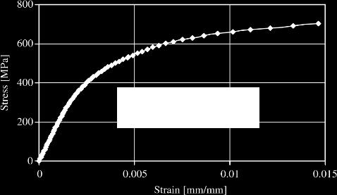 Multilinear stress strain curve was used in ANSYS.