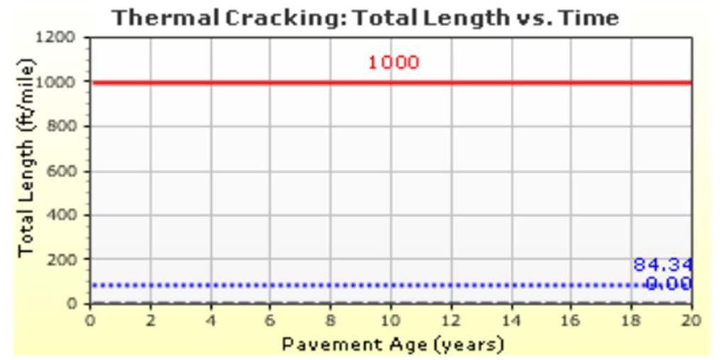 Thermal Cracking RAP has no influence over thermal cracking of