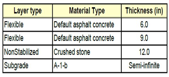 The material properties data and lab test data were collected from the Implementation of MEPDG for asphalt
