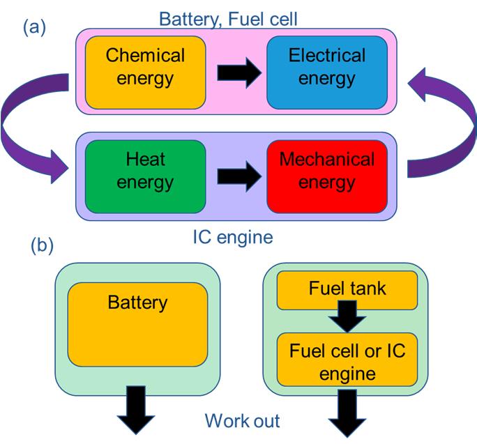 3 cells and IC engines, however, their power is related to their own size and the capacity is determined by the fuel tank size; thus, the flexibility of fuel cells and IC engines is higher than that
