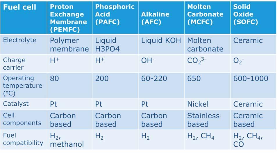 6 1.3 Major fuel cell types and their applications Although different types of fuel cells have been proposed, they can be categorized into five major types based on the electrolyte materials as shown