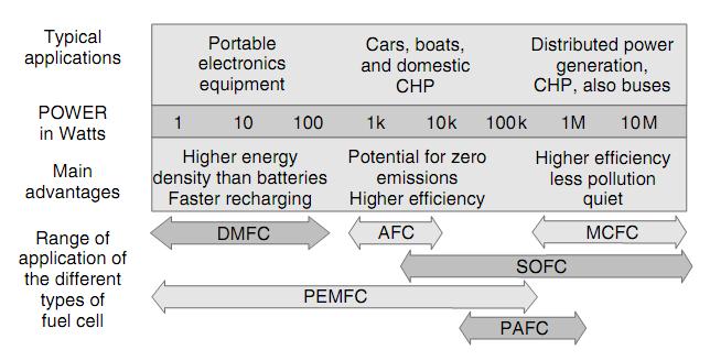7 The possibility of fuel cell applications expands when they are combined with vehicles, combined heat and power systems (CHP), mobile electronic equipment such as laptop/tablet computers and