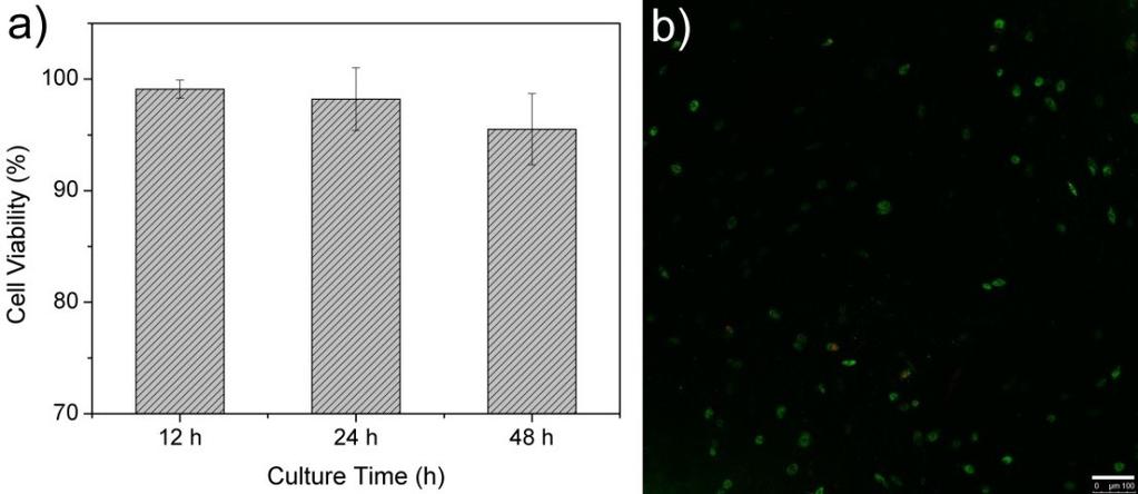Figure S6 (a) Cell viability at different culture time, (b) Live/dead assay images after 48 h
