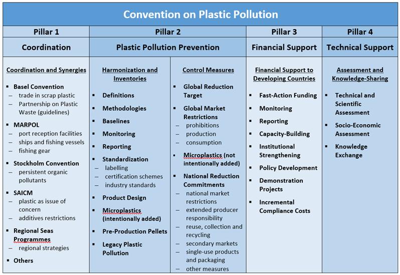 provide a fragmented approach that does not adequately address marine plastic litter and microplastics.