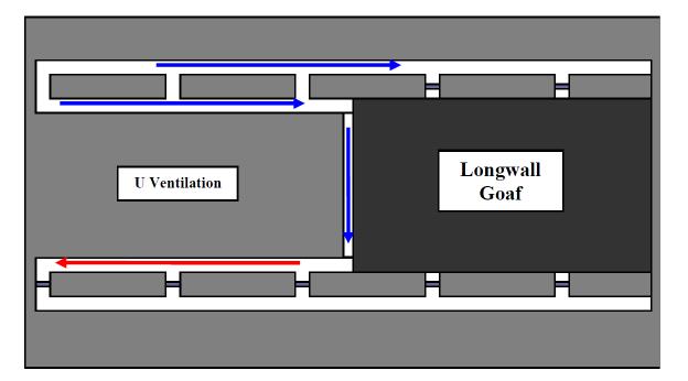 7 The development for each longwall panel must be complete before production can commence. This includes adequate ventilation from the maingate to dilute gases formed in the working area.