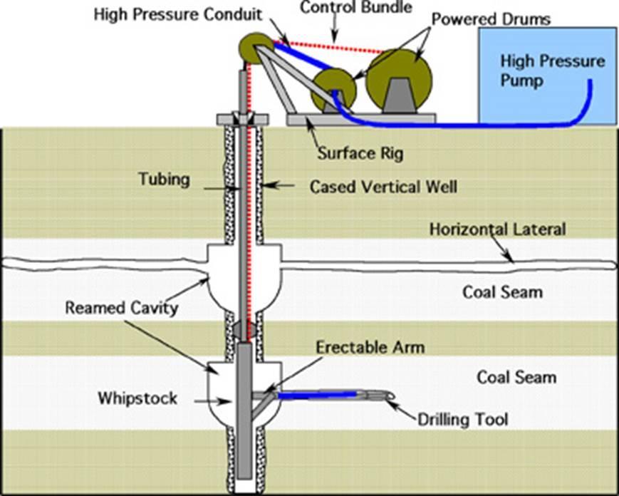 11 area. Goaf drainage in an underground mine is crucial as these large amounts of gas fluctuate because of barometric pressures, as described by McInerney, and Brown (20